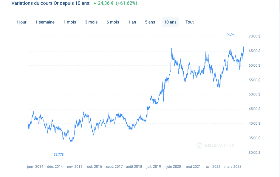 Variations du cours de l’or depuis 10 ans  Source: GOLD AVENUE Variations du cours de l’or depuis 10 ans  Source: GOLD AVENUE