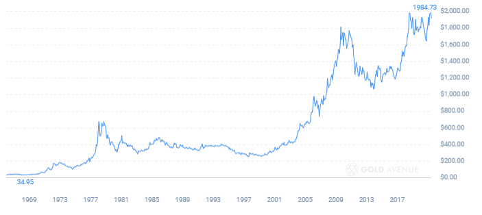A chart showing how the gold price has gradually increased over the long term between 1969 and today A chart showing how the gold price has gradually increased over the long term between 1969 and today