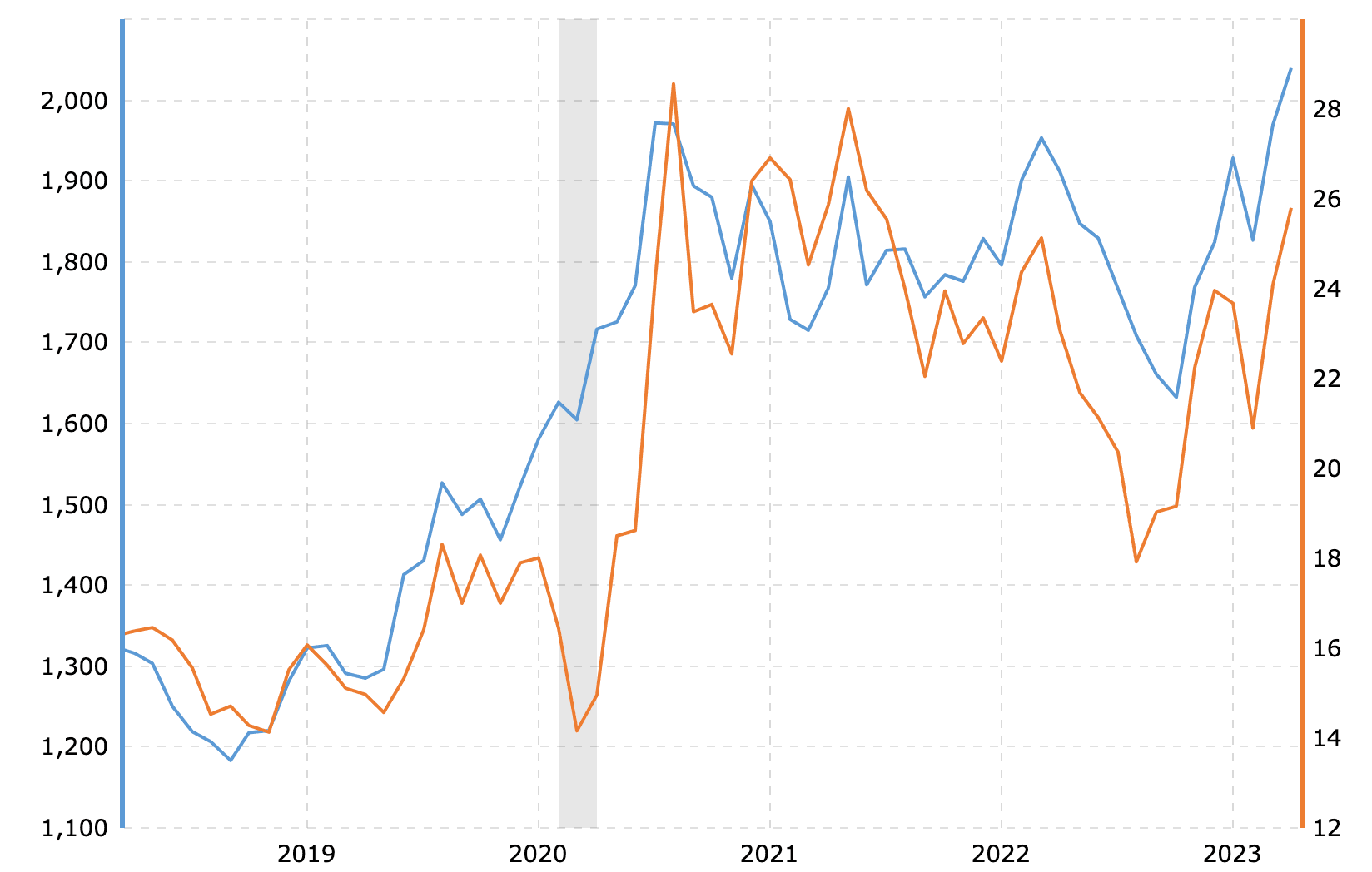 Grafico indicante il cambiamento delle quotazioni dell’oro e dell’argento negli ultimi cinque anni. Grafico indicante il cambiamento delle quotazioni dell’oro e dell’argento negli ultimi cinque anni.