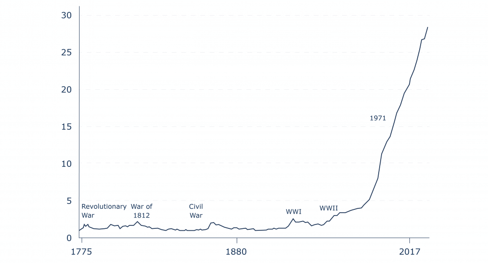 Il grafico mostra il CPI degli Stati Uniti dal 1775 al 2010. Il grafico mostra il CPI degli Stati Uniti dal 1775 al 2010.