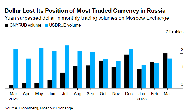 A graph showing US dollar losing its position as the most traded currency in Russia between March 2022 and March 2023 A graph showing US dollar losing its position as the most traded currency in Russia between March 2022 and March 2023