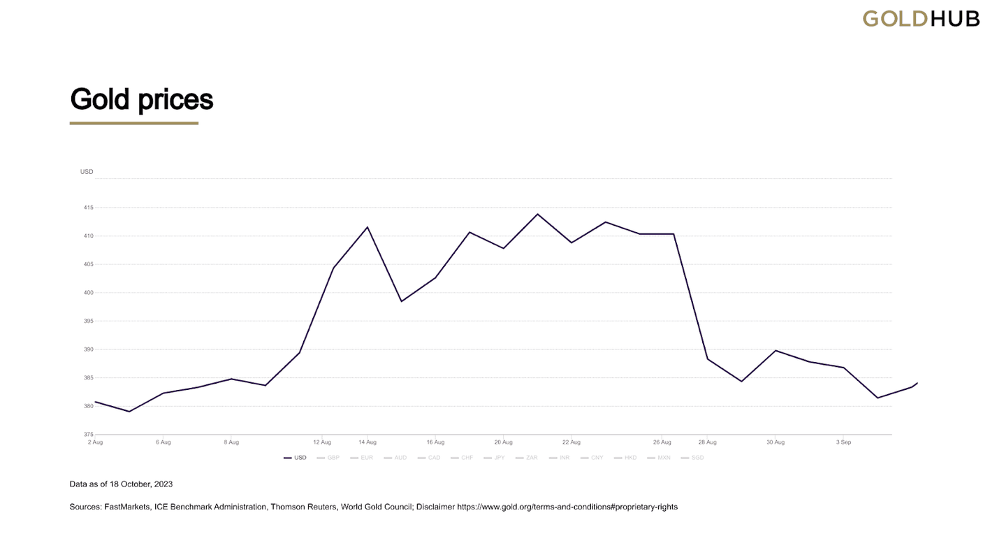 Gold prices per ounce from 2 August to 5 September 1991 during the first Gulf War Gold prices per ounce from 2 August to 5 September 1991 during the first Gulf War