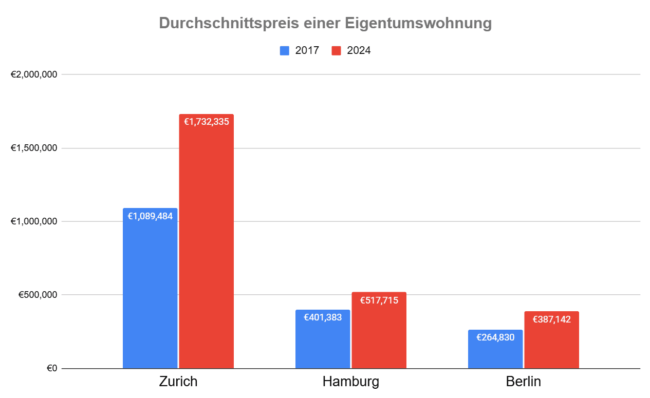 Eigene Berechnungen (Für Zürich wurde der Median herangezogen) Eigene Berechnungen (Für Zürich wurde der Median herangezogen)