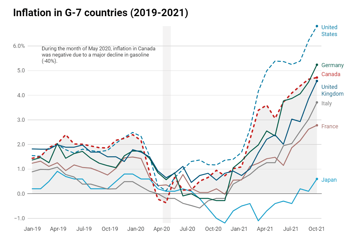 Il tasso d’inflazione nei paesi del G7 nel 2019-2021: l’inflazione economica più alta della media in gran parte del mondo è cominciata all’inizio del 2021. Il tasso d’inflazione nei paesi del G7 nel 2019-2021: l’inflazione economica più alta della media in gran parte del mondo è cominciata all’inizio del 2021.