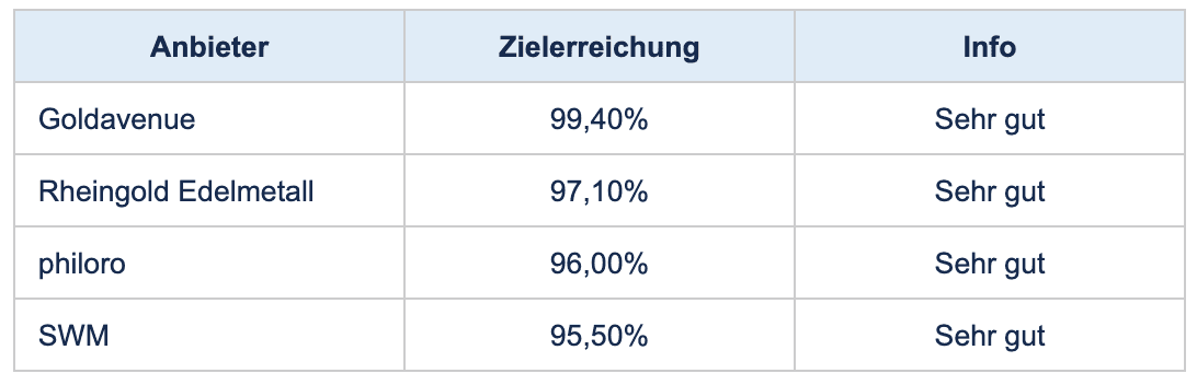 tabelle mit den besten edelmetallhändlern tabelle mit den besten edelmetallhändlern