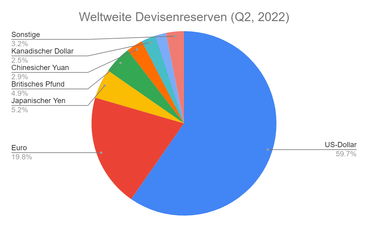 Zwar ist es richtig, dass der US-Dollar als Devisenreserve in den letzten 46 Jahren deutlich geschrumpft ist, andererseits macht er immer noch fast 60% der weltweiten Devisenreserven aus Zwar ist es richtig, dass der US-Dollar als Devisenreserve in den letzten 46 Jahren deutlich geschrumpft ist, andererseits macht er immer noch fast 60% der weltweiten Devisenreserven aus