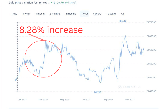 Gold price increase in February and March 2023 Gold price increase in February and March 2023