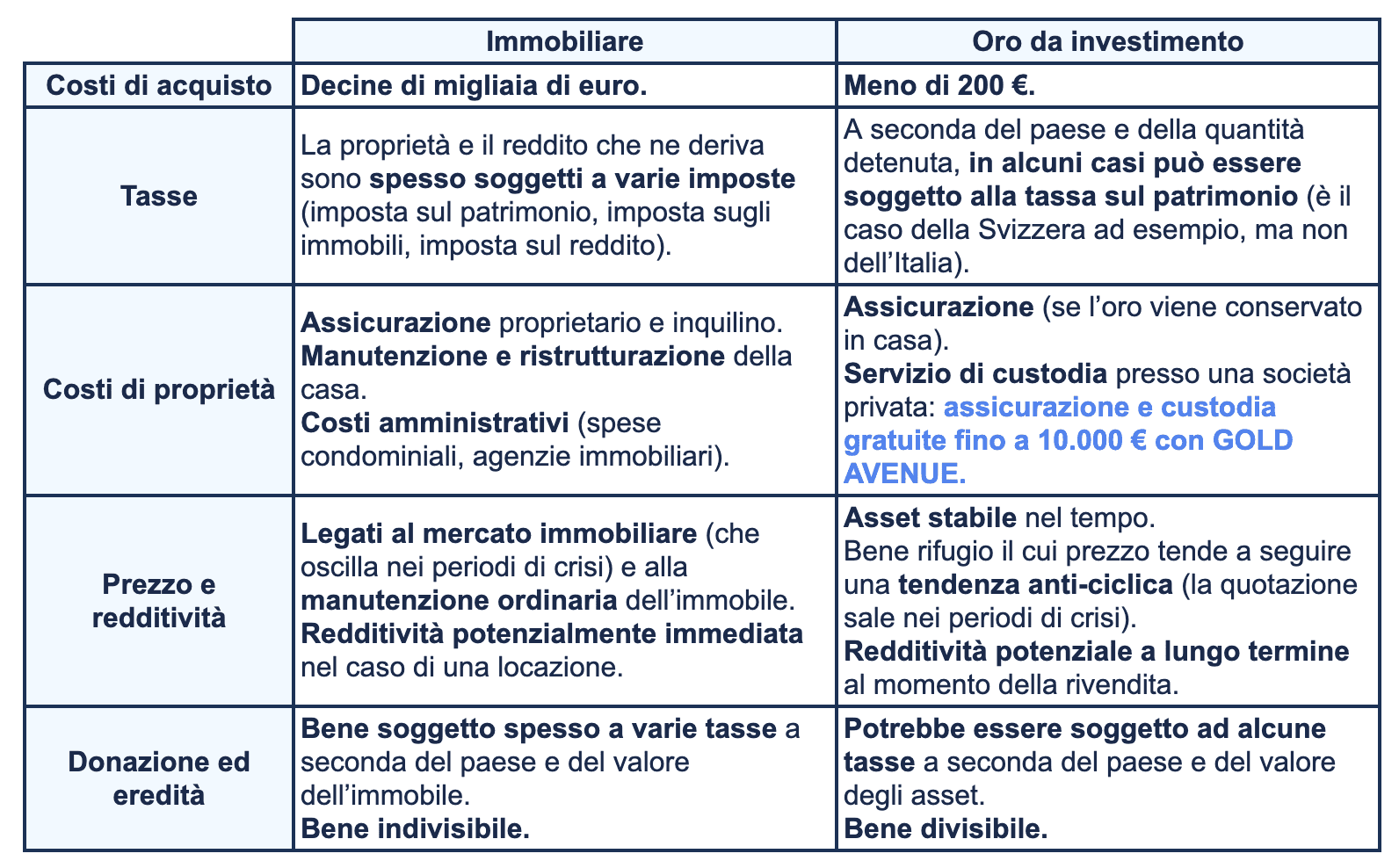 Una tabella con l’elenco dei costi principali legati all’investimento immobiliare e all’investimento in oro. Una tabella con l’elenco dei costi principali legati all’investimento immobiliare e all’investimento in oro.