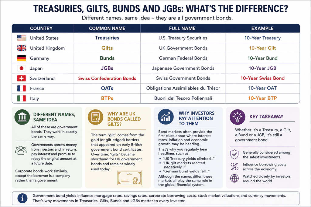 Treasuries, gilts, and JGBs: What's the difference?