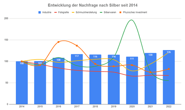 GOLD AVENUE: Seit 2014 stieg der Silberbedarf in der Photovoltaik um 233% GOLD AVENUE: Seit 2014 stieg der Silberbedarf in der Photovoltaik um 233%