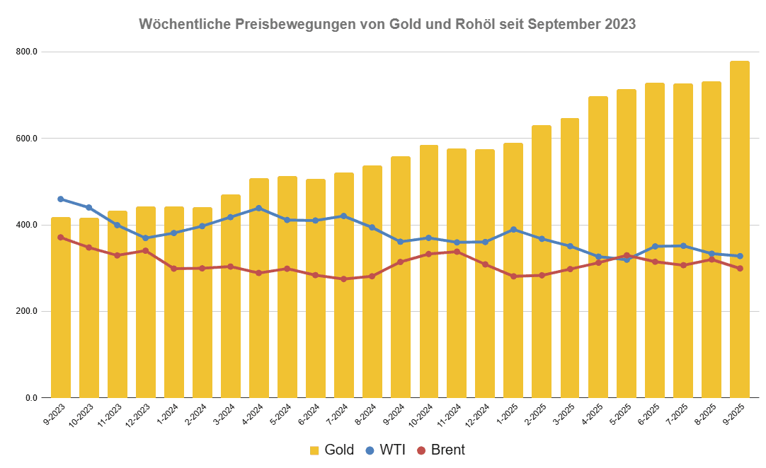 Wöchentliche Preisbewegungen von Gold und Rohöl seit September 2023 Wöchentliche Preisbewegungen von Gold und Rohöl seit September 2023