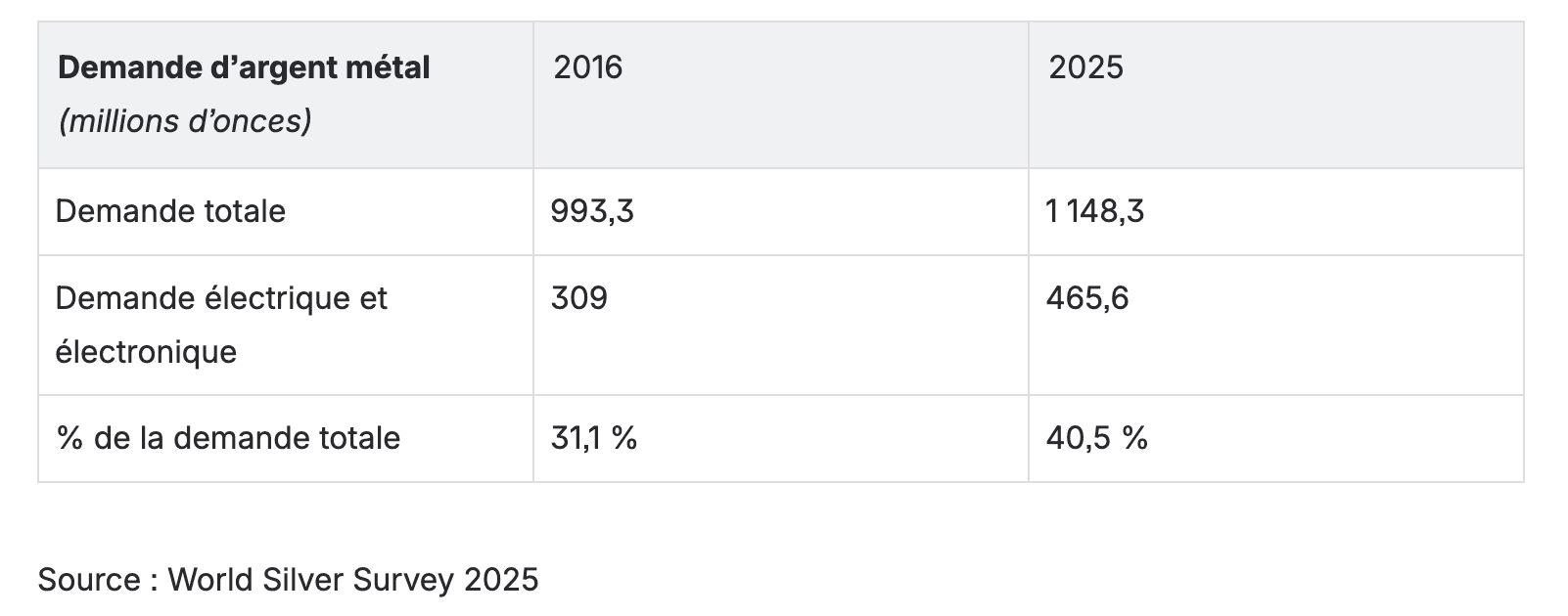 Tableau comparatif demande d'argent métal en 2016 et 2025 Tableau comparatif demande d'argent métal en 2016 et 2025