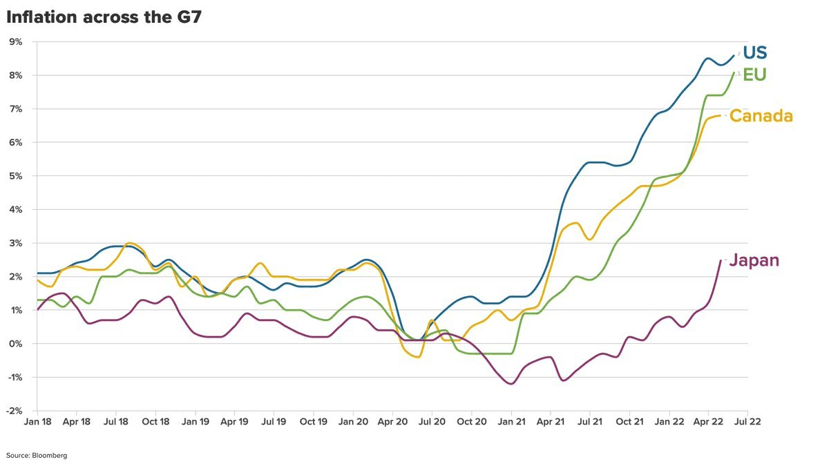 Un grafico che mostra l’aumento dei tassi di inflazione nei paesi del G7 tra cui UE, Stati Uniti, Canada e Giappone tra gennaio 2018 e luglio 2022. Un grafico che mostra l’aumento dei tassi di inflazione nei paesi del G7 tra cui UE, Stati Uniti, Canada e Giappone tra gennaio 2018 e luglio 2022.