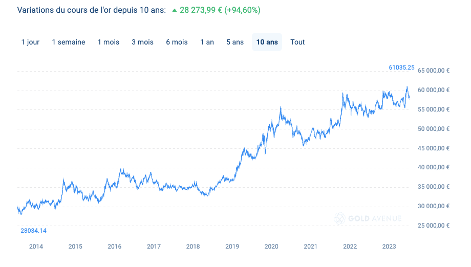 le prix de l'or au fil des ans le prix de l'or au fil des ans