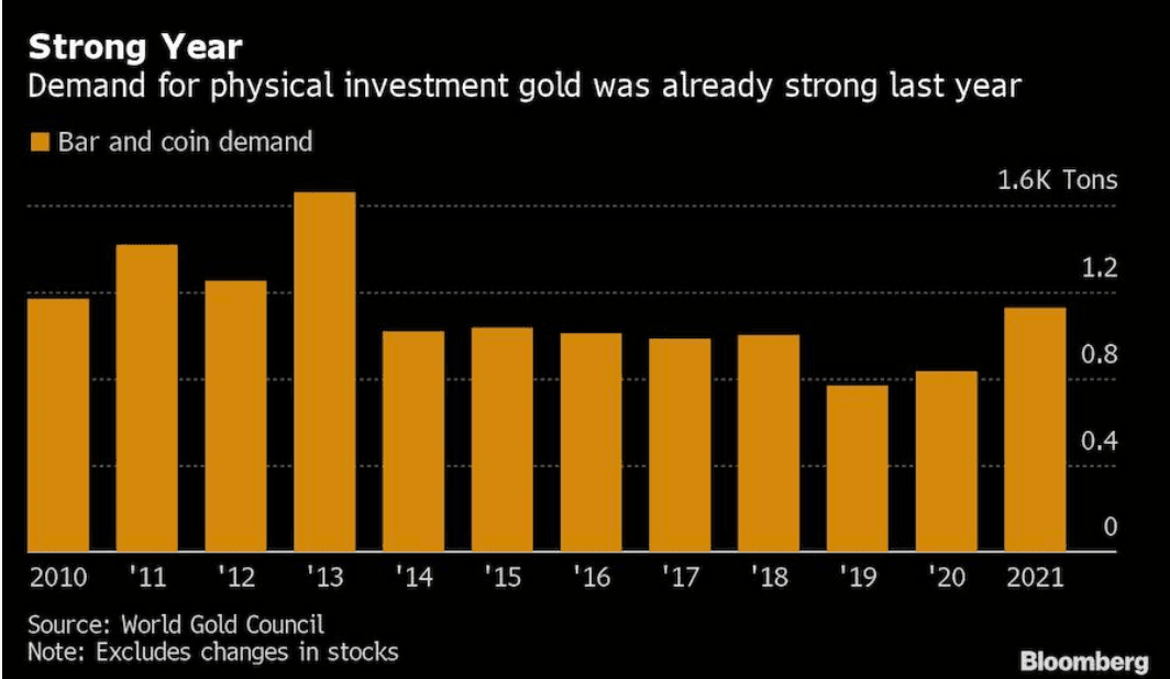 Eine Tabelle des World Gold Council zeigt die Nachfrage nach physischem Anlagegold zwischen 2010 und 2021 Eine Tabelle des World Gold Council zeigt die Nachfrage nach physischem Anlagegold zwischen 2010 und 2021