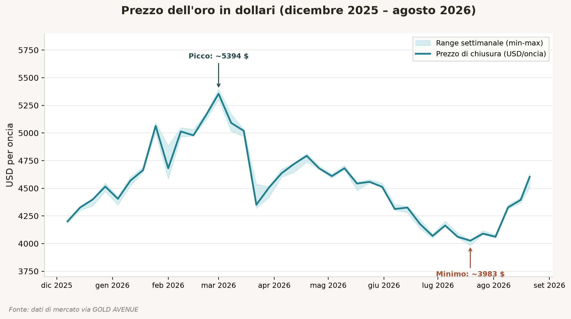 Andamento del prezzo dell'oro (chiusure settimanali) da dicembre 2025 ad agosto 2026. Il prezzo massimo delle 52 settimane (5.602 $) potrebbe non corrispondere al picco settimanale mostrato.