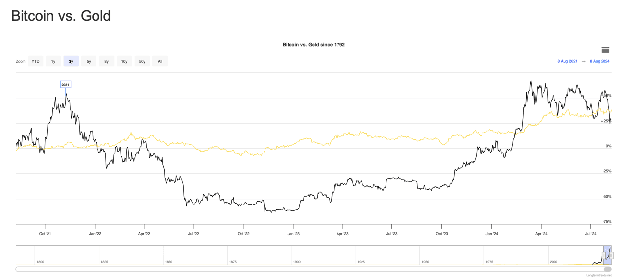 Variazioni nel prezzo dell’oro (in giallo) e del Bitcoin (in nero) negli ultimi 3 anni. (Fonte) Variazioni nel prezzo dell’oro (in giallo) e del Bitcoin (in nero) negli ultimi 3 anni. (Fonte)