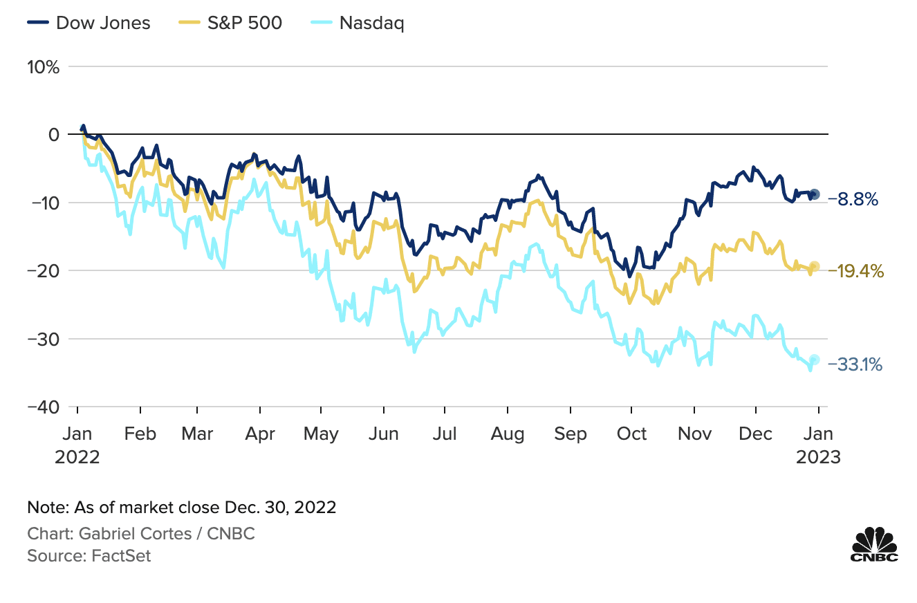 In 2022, US stocks posted their worst year since 2008 amid fears over rising interest rates, looming recession, geopolitical tensions, and slowing corporate earnings. In 2022, US stocks posted their worst year since 2008 amid fears over rising interest rates, looming recession, geopolitical tensions, and slowing corporate earnings.