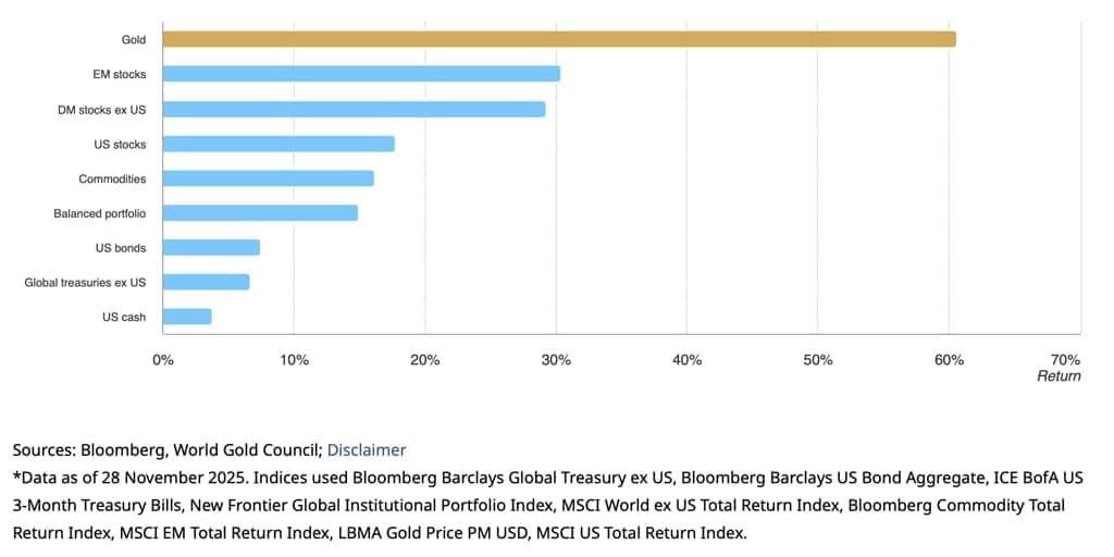 Prezzo dell’oro in Euro per grammo da gennaio a dicembre 2025.