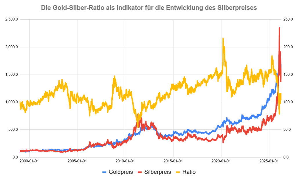 Die Gold-Silber-Ratio als Preisindikator für Gold und Silber