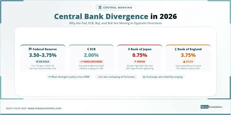 Divergence des politiques monétaires des banques centrales en 2026. Source: maseconomics.com Divergence des politiques monétaires des banques centrales en 2026. Source: maseconomics.com