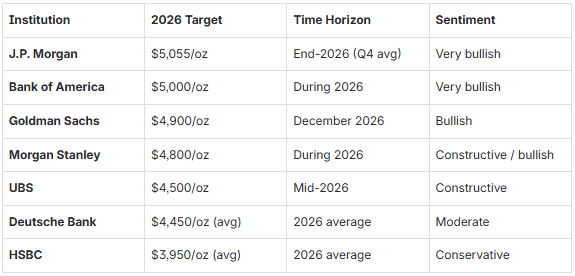 2026 Forecasts: What Do the Financial Giants Think? 2026 Forecasts: What Do the Financial Giants Think?