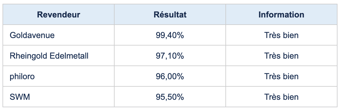 tableau classant les meilleurs revendeurs de métaux précieux tableau classant les meilleurs revendeurs de métaux précieux