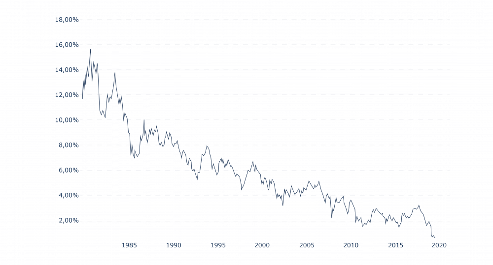 chart showing the evolution of the US Bond yield over the last 20 years chart showing the evolution of the US Bond yield over the last 20 years