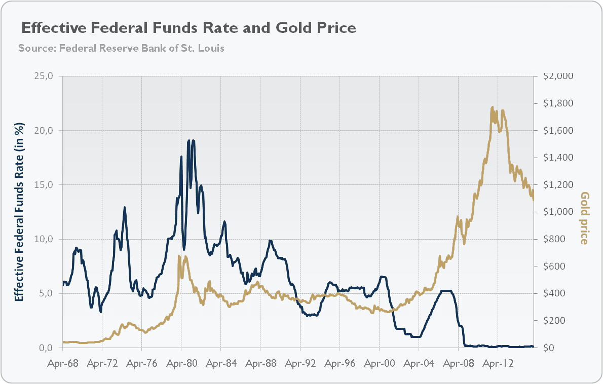 Un grafico che indica che la quotazione dell’oro è cresciuta da circa 35 $ l’oncia nel 1971 a oltre 800 $ l’oncia nel 1980, dopo che la Fed aveva aumentato i tassi d’interesse al 20% nel 1981. Un grafico che indica che la quotazione dell’oro è cresciuta da circa 35 $ l’oncia nel 1971 a oltre 800 $ l’oncia nel 1980, dopo che la Fed aveva aumentato i tassi d’interesse al 20% nel 1981.