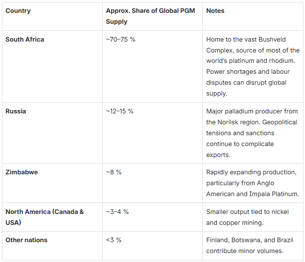 One of the most defining features of platinum and palladium is where they’re mined.