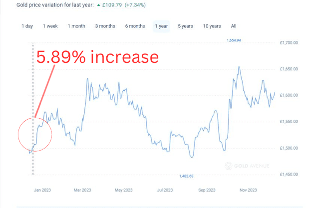 Gold price increase in early January 2023 Gold price increase in early January 2023