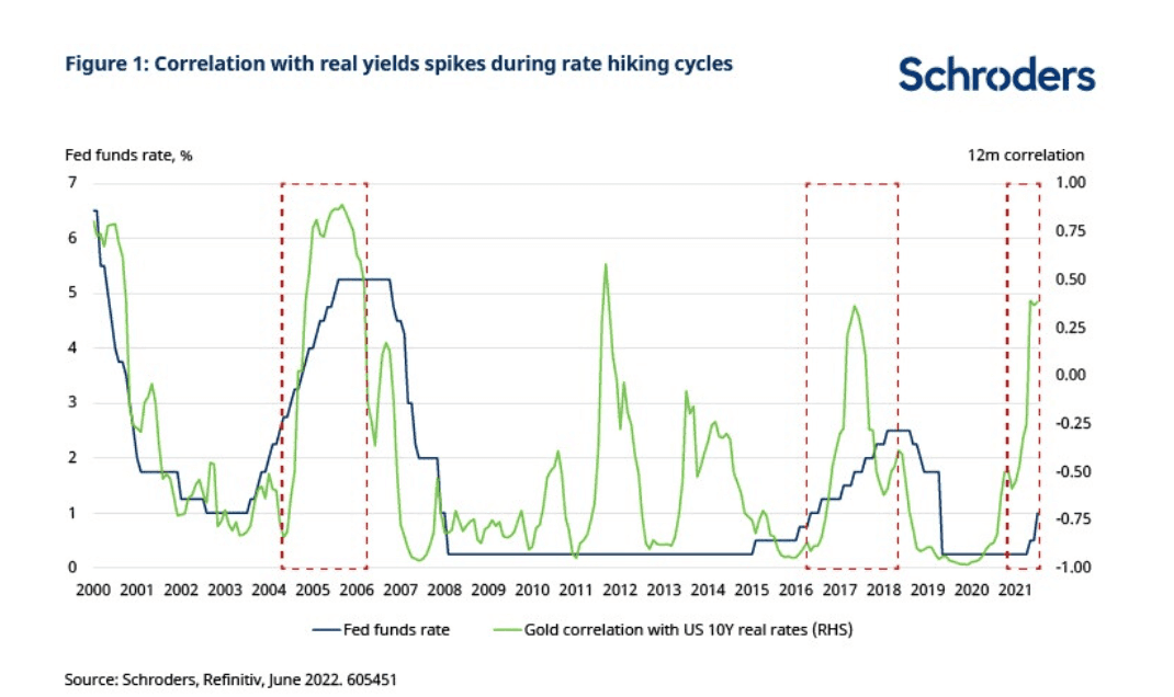 A graph showing how the price of gold increased in the months following the December 2018 rate hike by the Fed. A graph showing how the price of gold increased in the months following the December 2018 rate hike by the Fed.