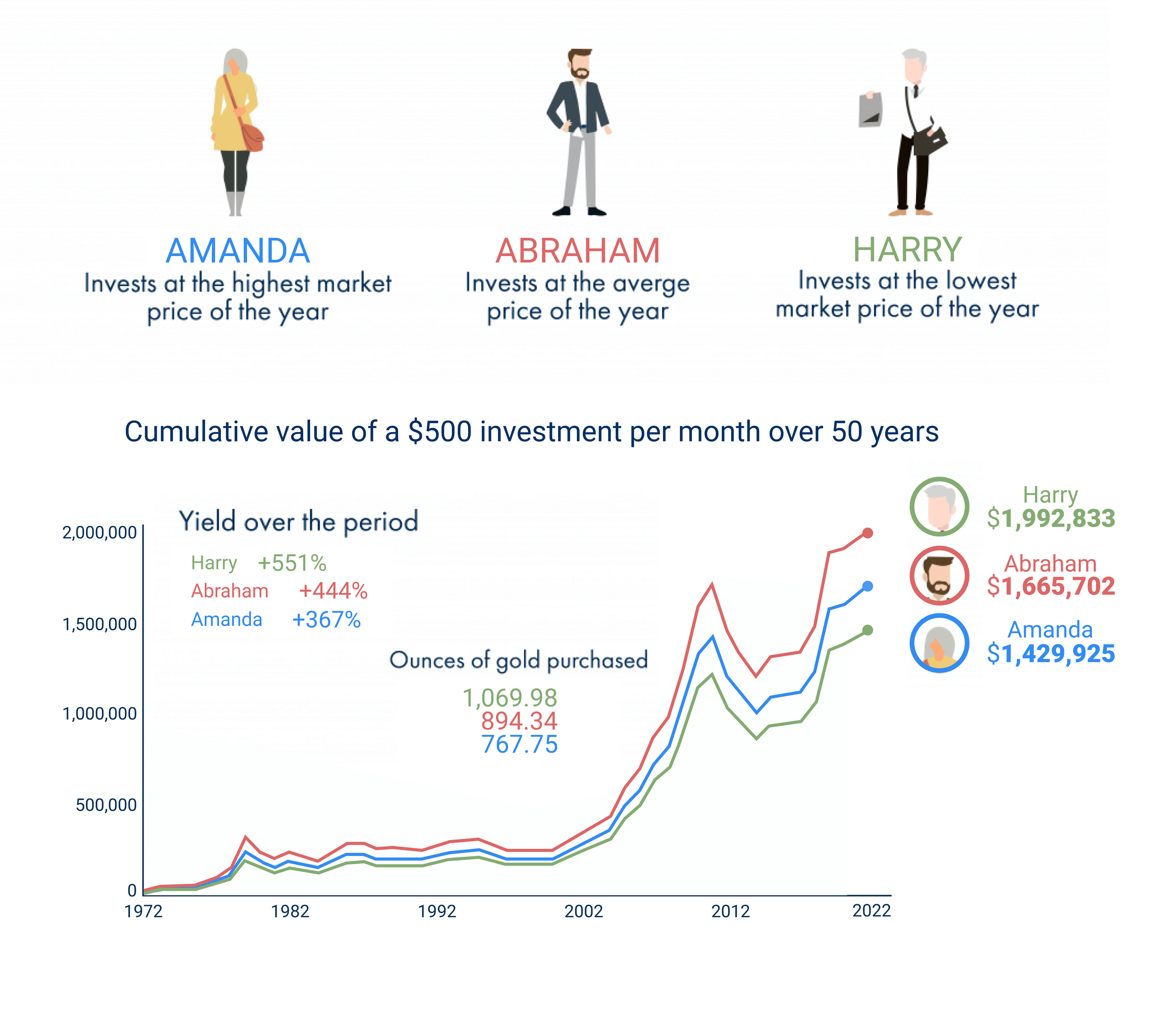 Eine Grafik, die zeigt, wie es 3 Anlegern, die in den letzten 50 Jahren monatlich 500 Dollar in Gold investiert haben, gelungen ist, den Gesamtwert ihrer Anlage zu steigern und ein solides Edelmetallportfolio und Goldersparnisse aufzubauen. Eine Grafik, die zeigt, wie es 3 Anlegern, die in den letzten 50 Jahren monatlich 500 Dollar in Gold investiert haben, gelungen ist, den Gesamtwert ihrer Anlage zu steigern und ein solides Edelmetallportfolio und Goldersparnisse aufzubauen.