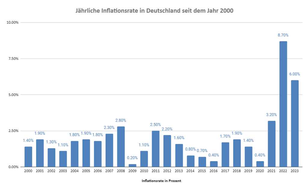 Quelle: Eurostat Quelle: Eurostat