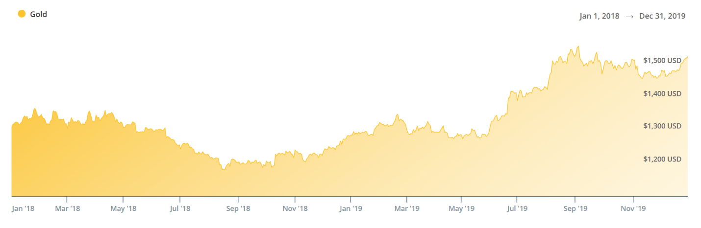 Gold Prices from Jan. 1, 2018 to Dec. 31, 2019 Gold Prices from Jan. 1, 2018 to Dec. 31, 2019