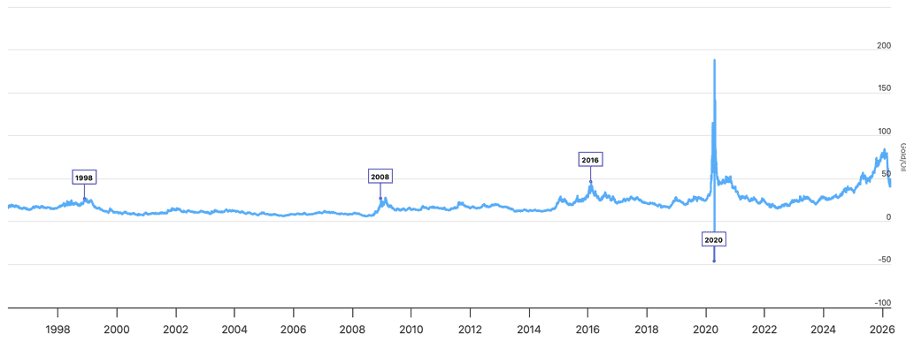 La relación oro-petróleo (Gold-Oil Ratio) en los últimos 30 años La relación oro-petróleo (Gold-Oil Ratio) en los últimos 30 años