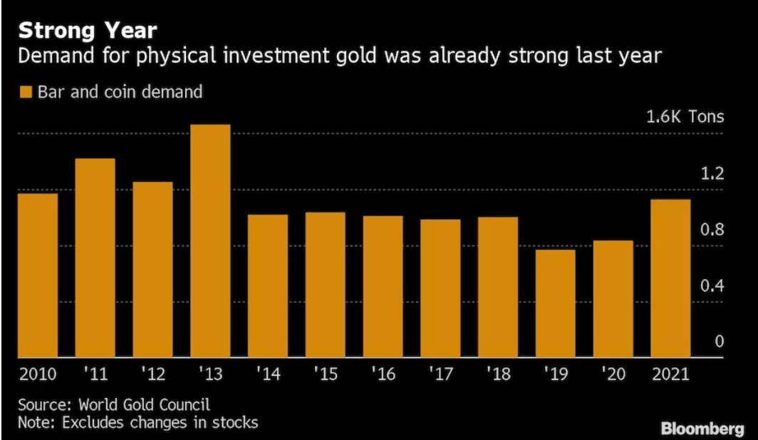 a table from the World Gold Council showing physical investment gold demand between 2010 and 2021 a table from the World Gold Council showing physical investment gold demand between 2010 and 2021
