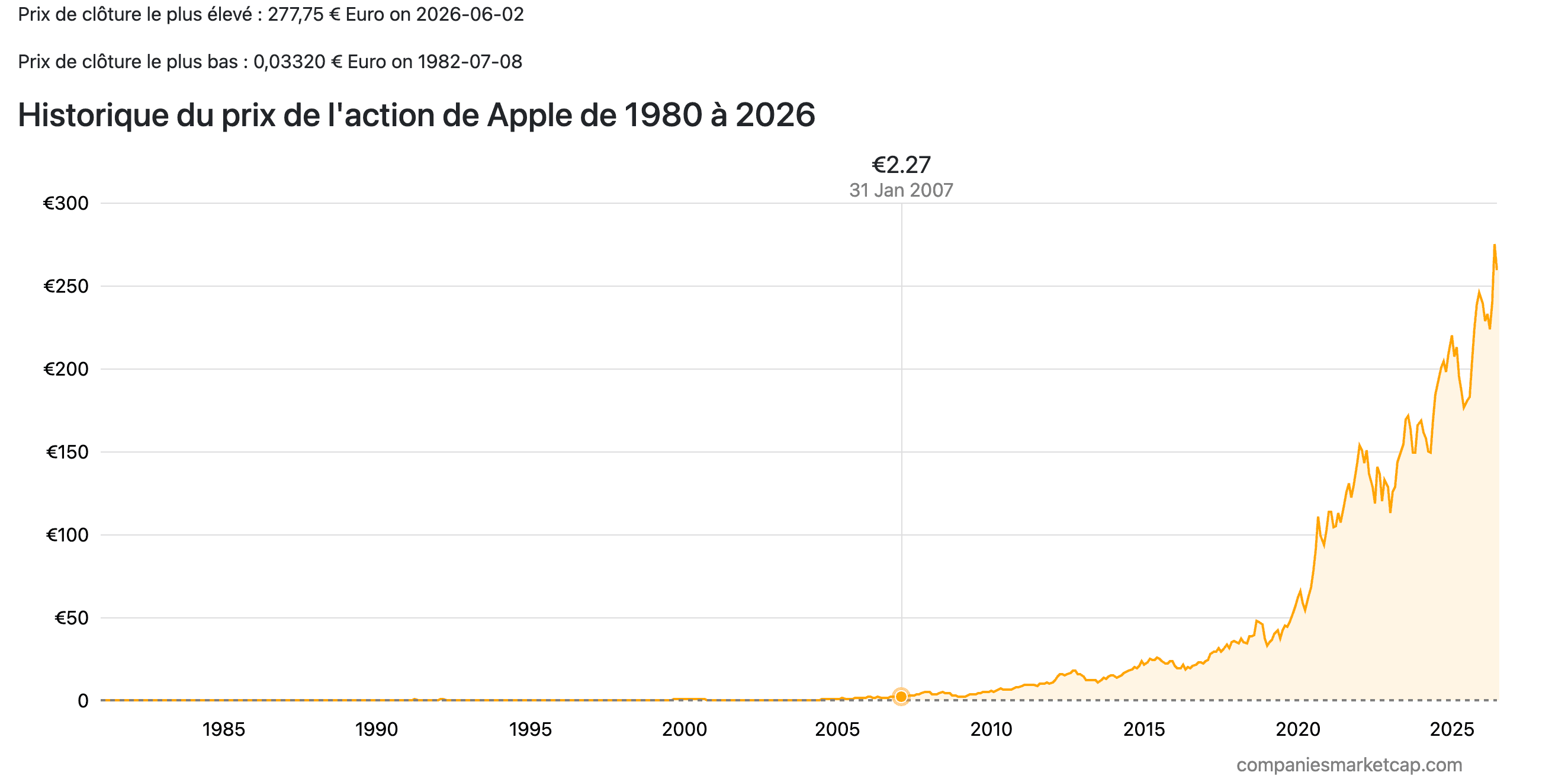 Évolution du prix de l’action d’Apple : janvier 2007, janvier 2017 et juin 2026. Sources : companiesmarketcap.com Évolution du prix de l’action d’Apple : janvier 2007, janvier 2017 et juin 2026. Sources : companiesmarketcap.com