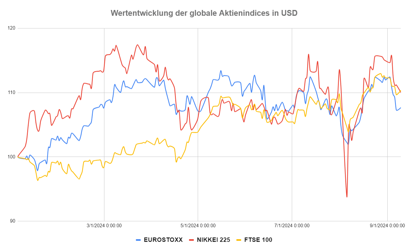 Quelle: Google Finance, eigene Berechnung Quelle: Google Finance, eigene Berechnung