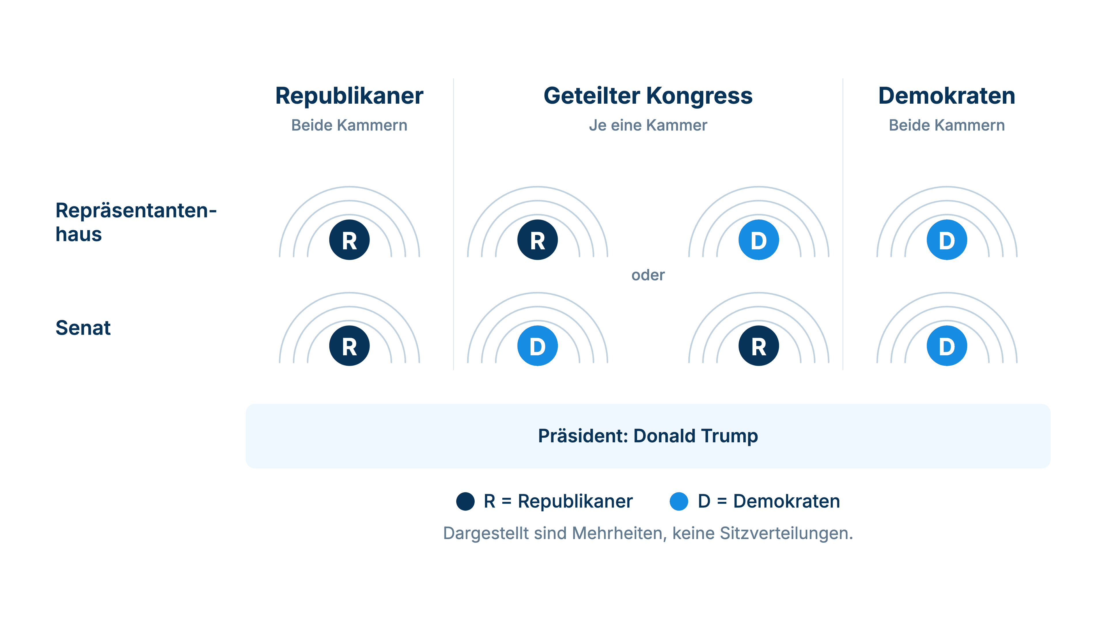 Drei mögliche Mehrheitsverhältnisse nach den Midterms 2026: Republikaner oder Demokraten kontrollieren beide Kammern, oder jede Partei führt eine Kammer. Donald Trump bleibt in allen drei Szenarien Präsident. Drei mögliche Mehrheitsverhältnisse nach den Midterms 2026: Republikaner oder Demokraten kontrollieren beide Kammern, oder jede Partei führt eine Kammer. Donald Trump bleibt in allen drei Szenarien Präsident.