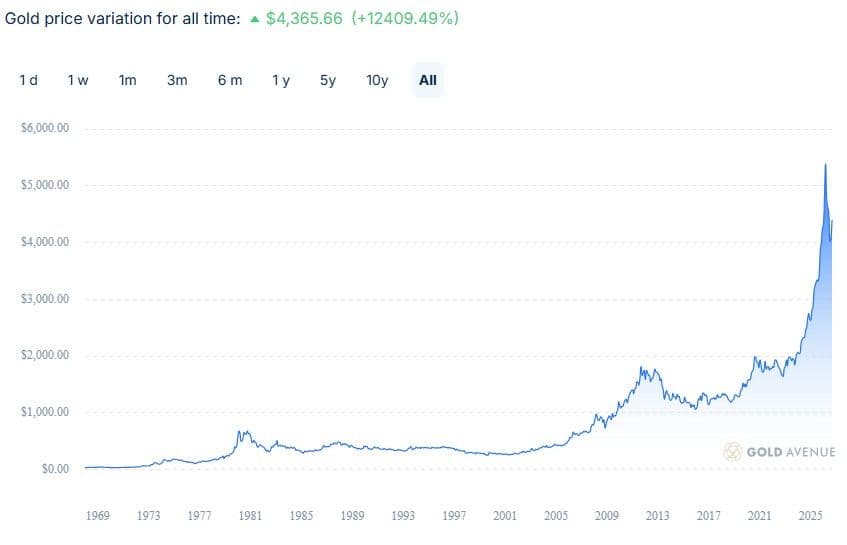 Gold price gains Jan 1968-Sept 2026