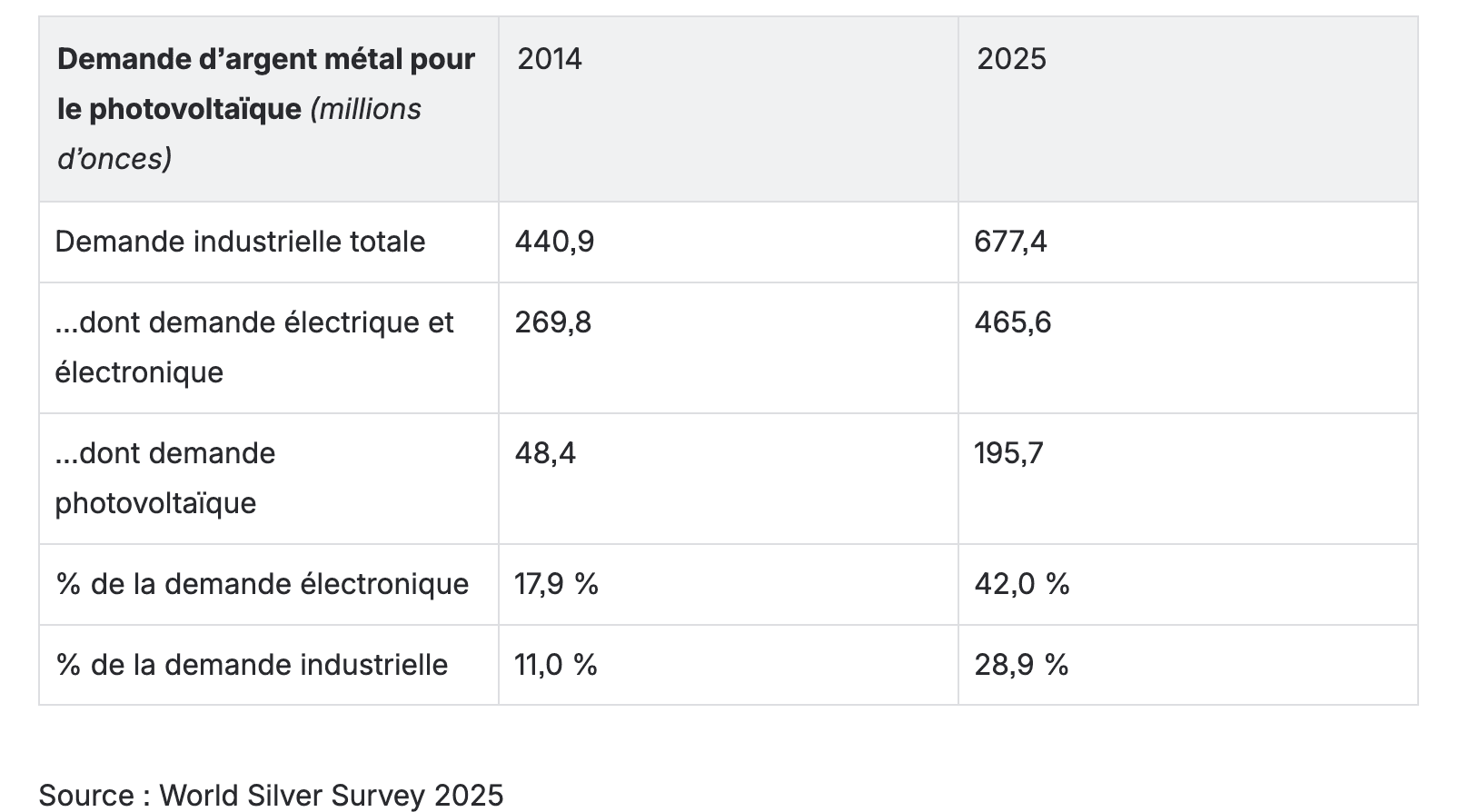 Tableau comparatif demande d'argent métal pour le photovoltaïque en 2014 et 2025 Tableau comparatif demande d'argent métal pour le photovoltaïque en 2014 et 2025