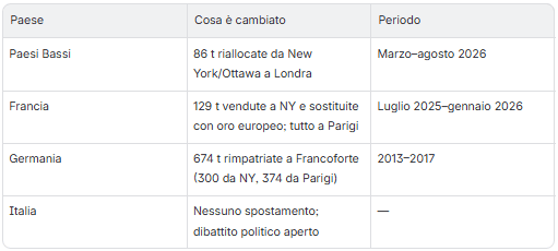 È opportuno distinguere tra rimpatrio e riallocazione
