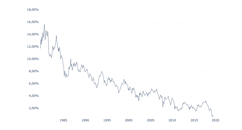 graphique montrant l'évolution du rendement des obligations américaines au cours des 20 dernières années graphique montrant l'évolution du rendement des obligations américaines au cours des 20 dernières années