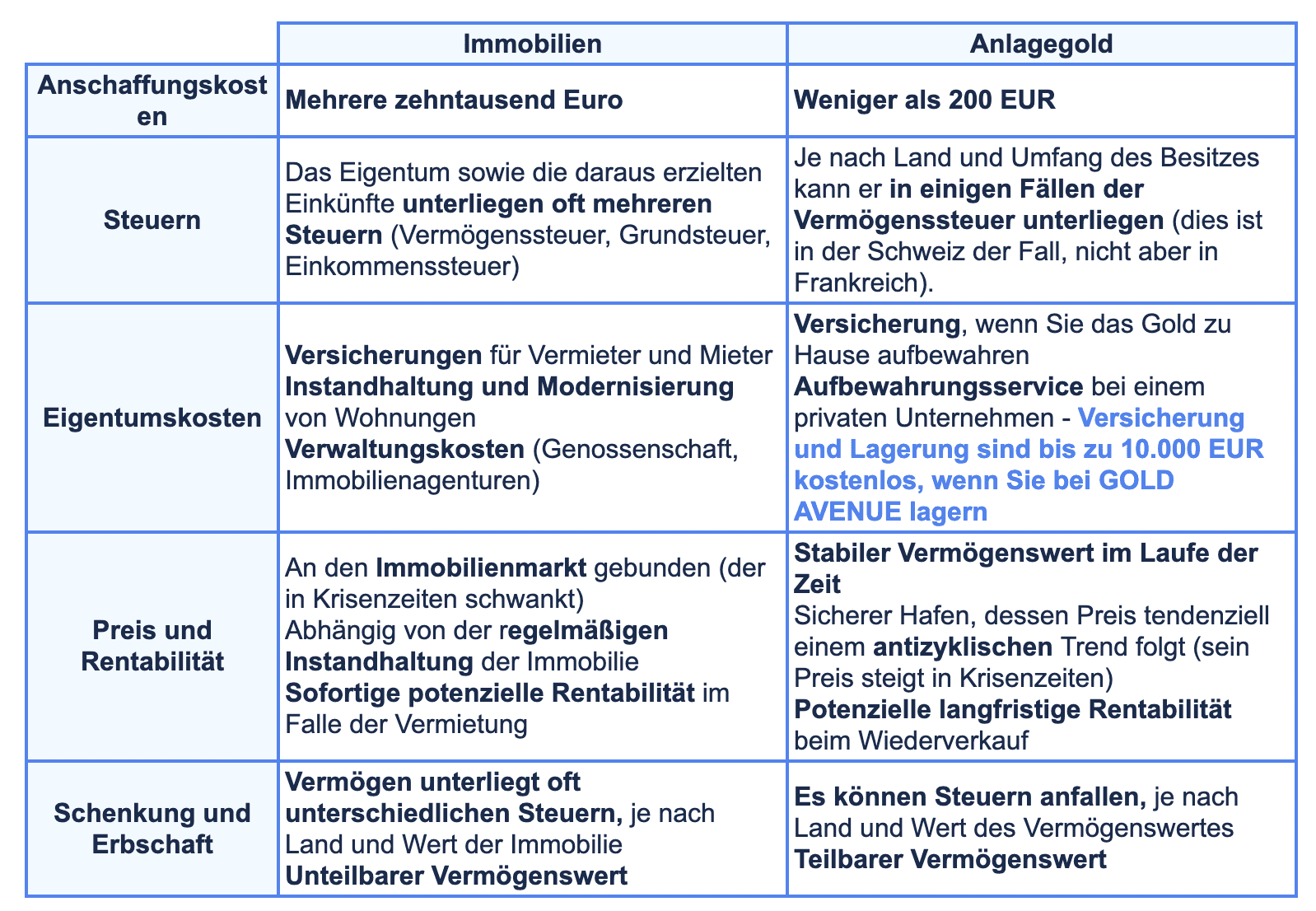 Tabelle mit den wichtigsten Kosten einer Investition in Immobilien und einer Investition in Gold Tabelle mit den wichtigsten Kosten einer Investition in Immobilien und einer Investition in Gold