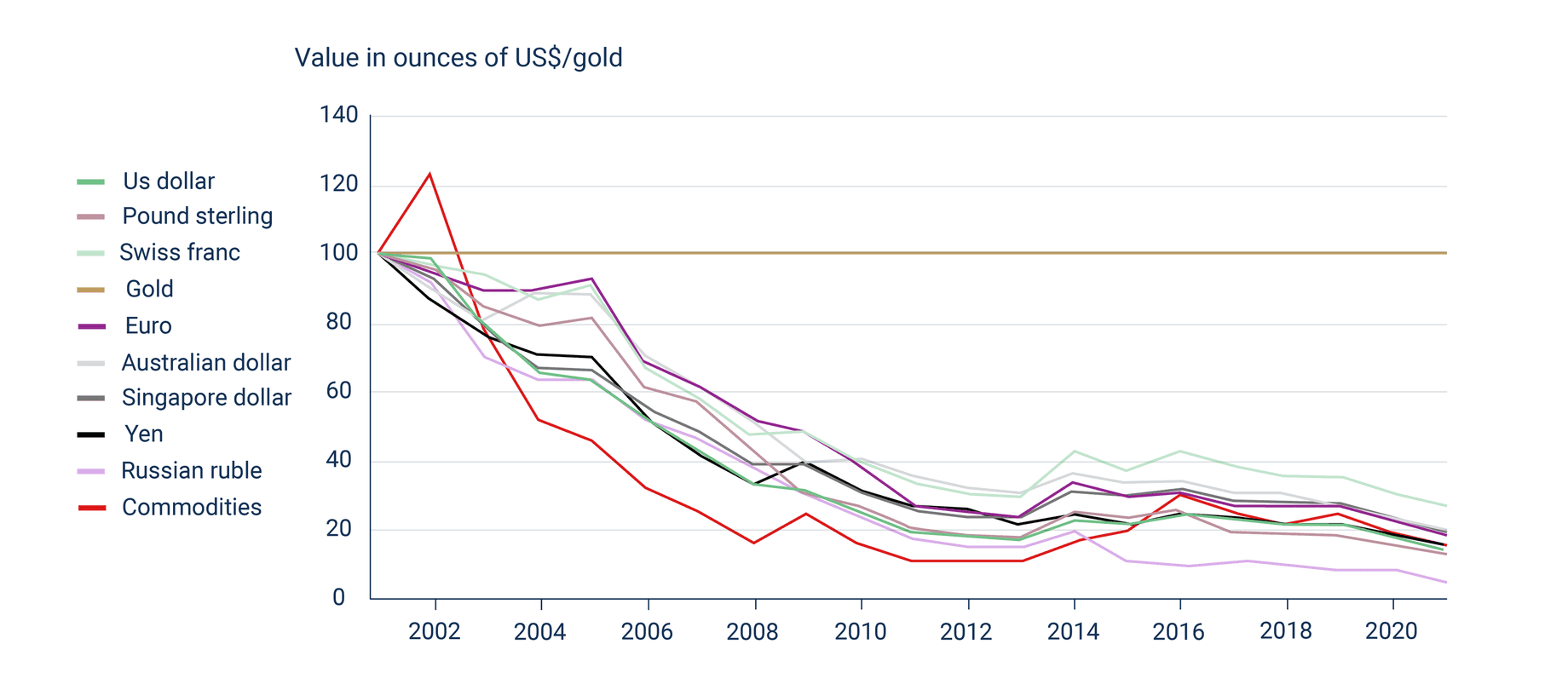 A chart showing how much value the world’s leading currencies have lost against the value of gold between 2002 and 2020. A chart showing how much value the world’s leading currencies have lost against the value of gold between 2002 and 2020.