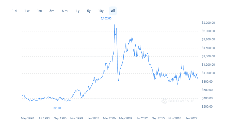 A graph showing the platinum price over time A graph showing the platinum price over time