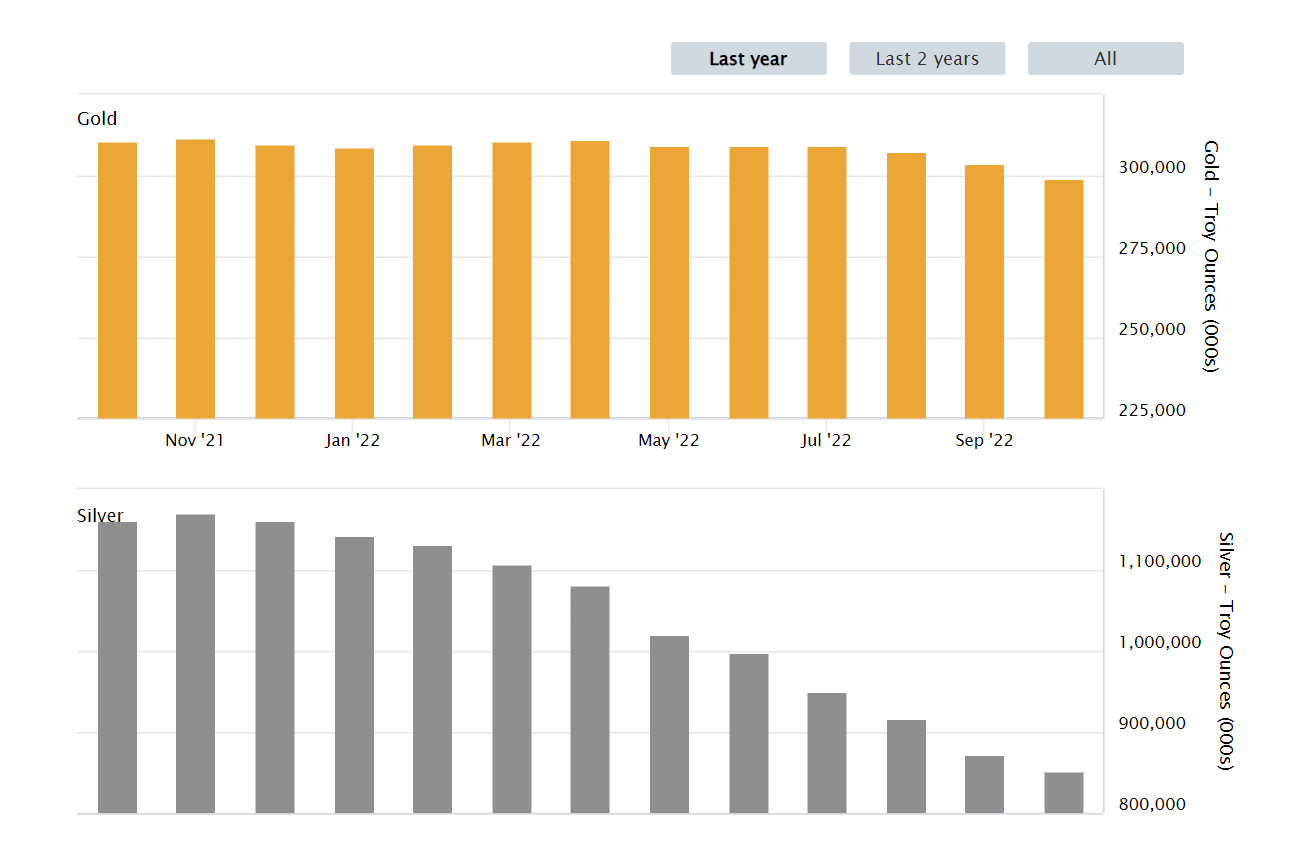 Graphiques montrant la quantité (en onces troy) d'or et d'argent détenu dans les coffres commerciaux de la LBMA au cours de l'année dernière. Source: LBMA Graphiques montrant la quantité (en onces troy) d'or et d'argent détenu dans les coffres commerciaux de la LBMA au cours de l'année dernière. Source: LBMA