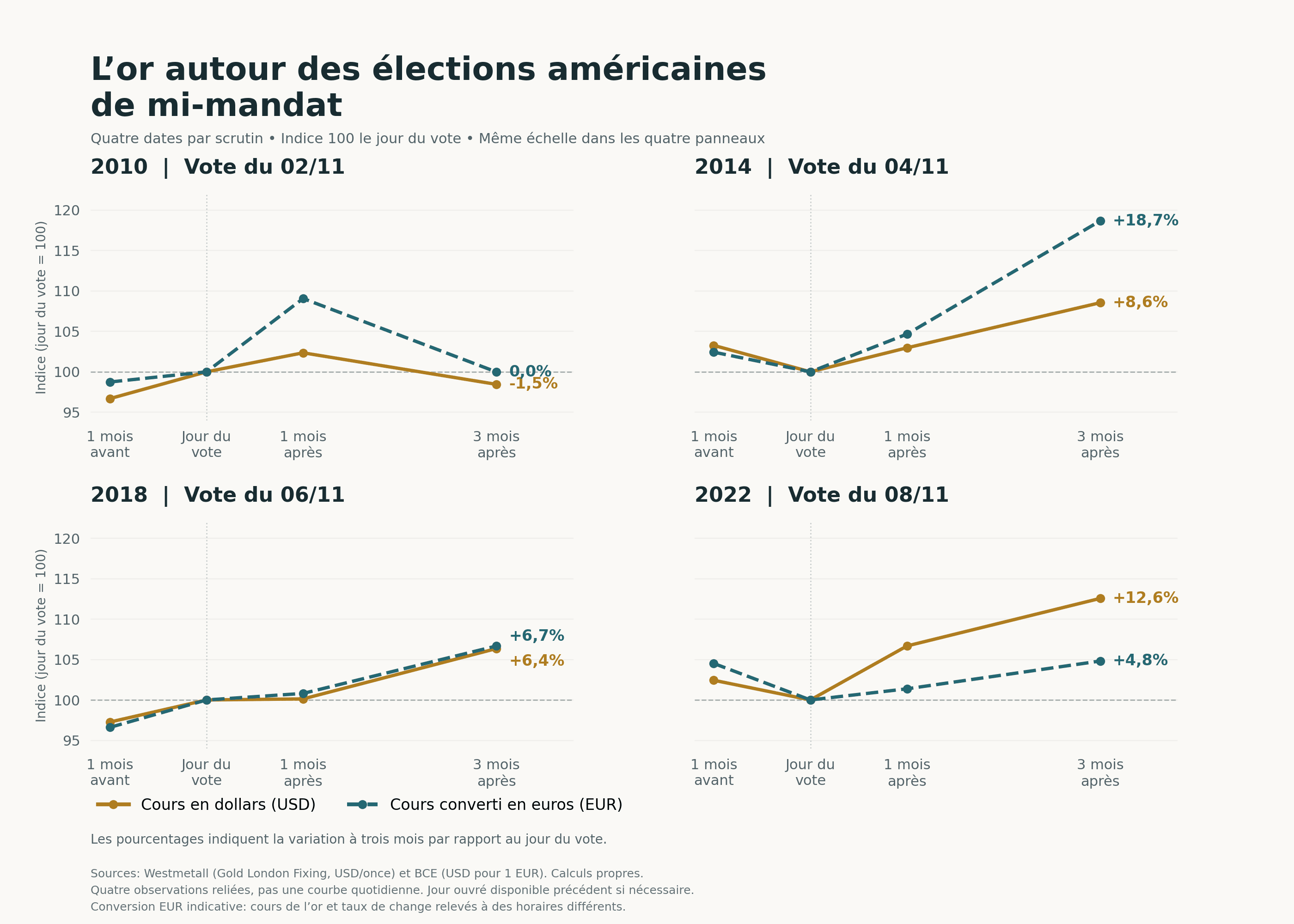 Cours de l'or en dollar en 2010, 2014, 2018 et 2022. Cours de l'or en dollar en 2010, 2014, 2018 et 2022.