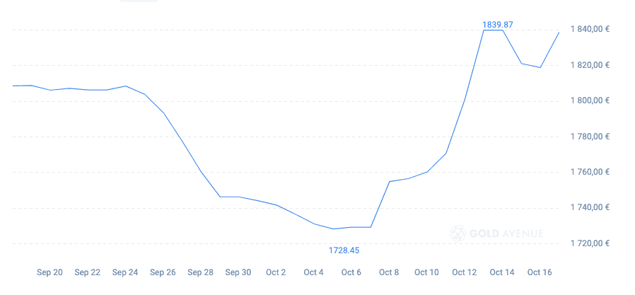 Depuis le 7 octobre 2023, on enregistre une hausse du cours de l’or, qui n’est pas sans rappeler celle de 2022. Depuis le 7 octobre 2023, on enregistre une hausse du cours de l’or, qui n’est pas sans rappeler celle de 2022.